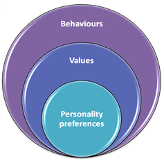 self mastery allows you to understand your own values, preferences and behaviours