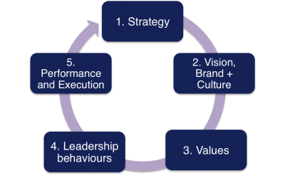 The Elements of Successful Strategy Activation