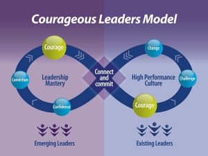 This is how we find the exponential stretch depicted in the Courageous Leadership Model and unleash the potential of every person working in the business.
