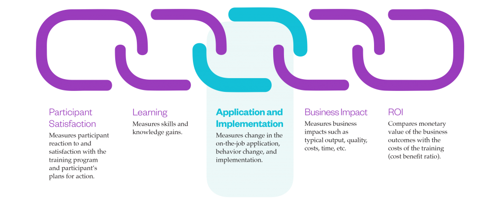 implementing behaviour change and building habits